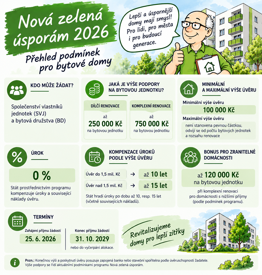 financování a dotace Nová zelená úsporám